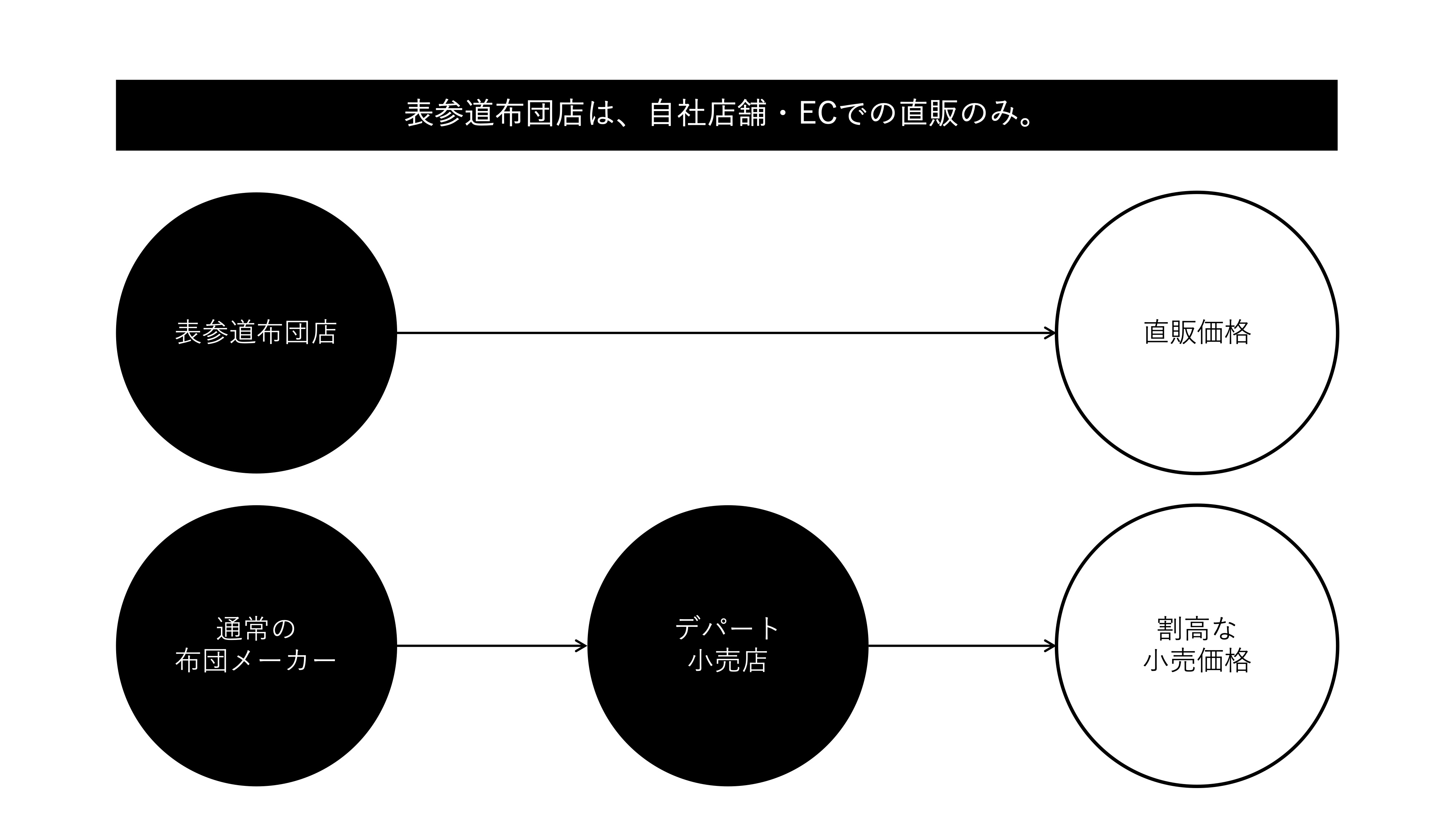 【変更済み】安さの秘密　＜表参道布団店の羽毛布団＞